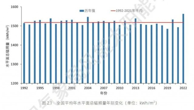 全國太陽能資源、發(fā)電小時數(shù)情況公布！