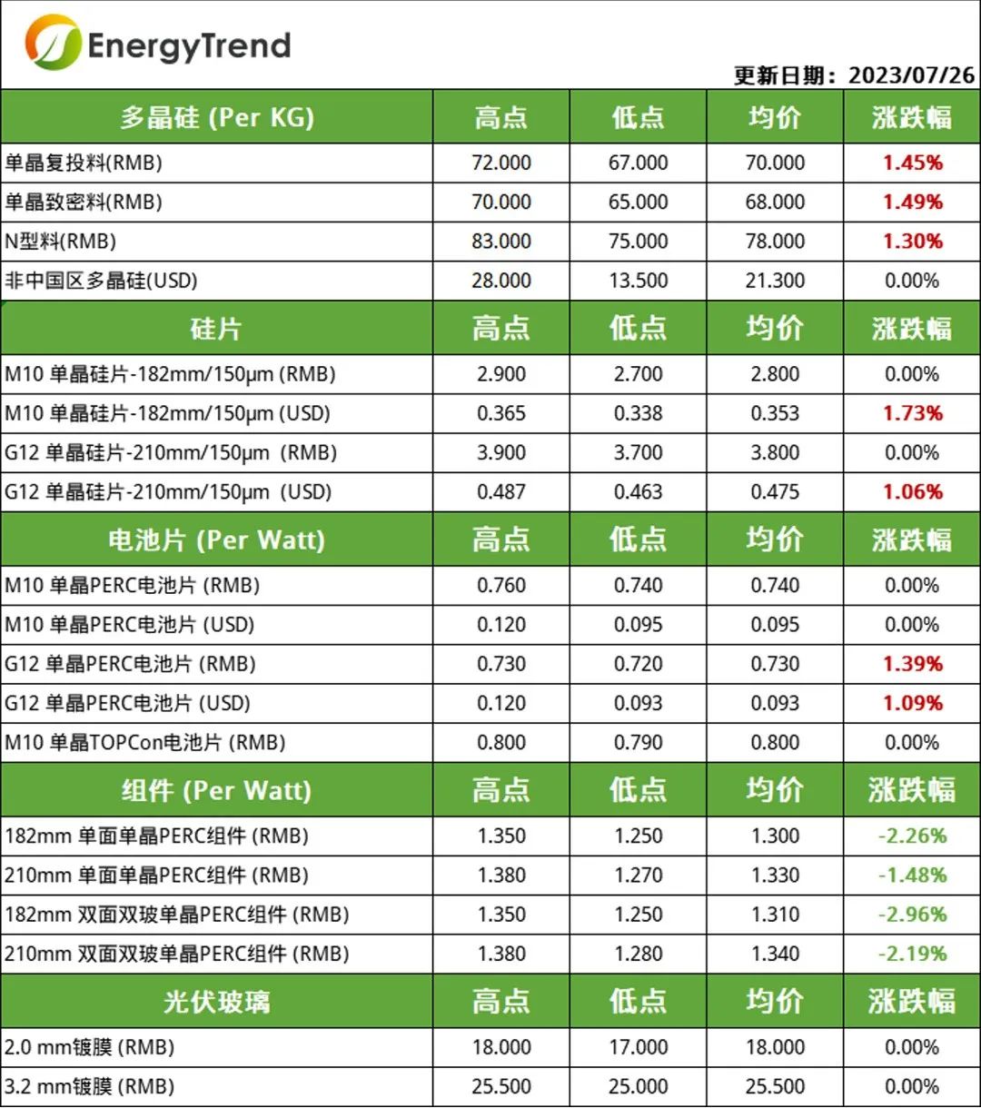 硅料、電池片價(jià)格小幅上漲  組件需求不及預(yù)期引價(jià)跌（2023.7.27）