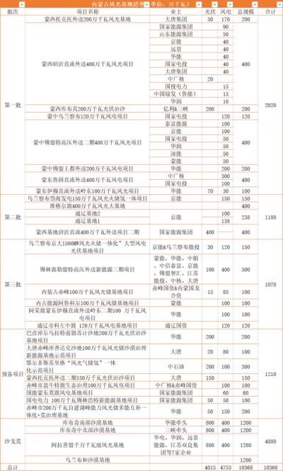 內(nèi)蒙古: 在建待建新能源規(guī)模超160GW,三峽、華電、大唐、華潤等深度布局