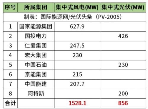 天津2.38GW風(fēng)光項(xiàng)目清單公布!國家能源集團(tuán)、國投、中石油、中國能建等領(lǐng)銜