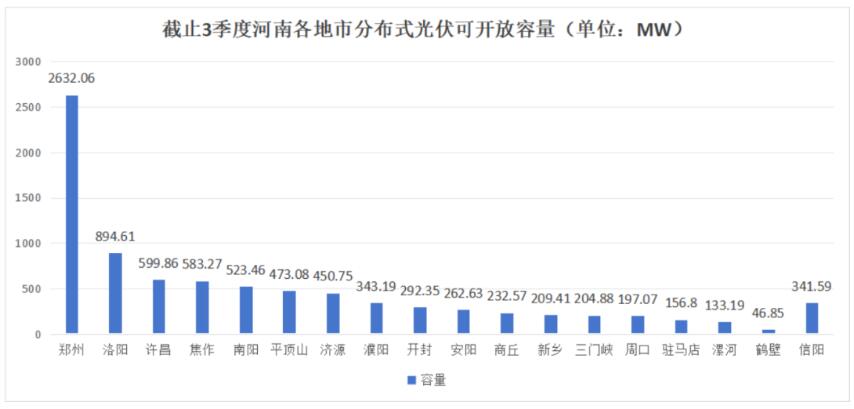 不足8.6GW，河南公布18地市分布式光伏可開(kāi)放量