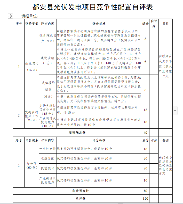 廣西都安：啟動1.6GW風、光競配，鄉(xiāng)村振興、產(chǎn)業(yè)投資、收益分配等占比85%