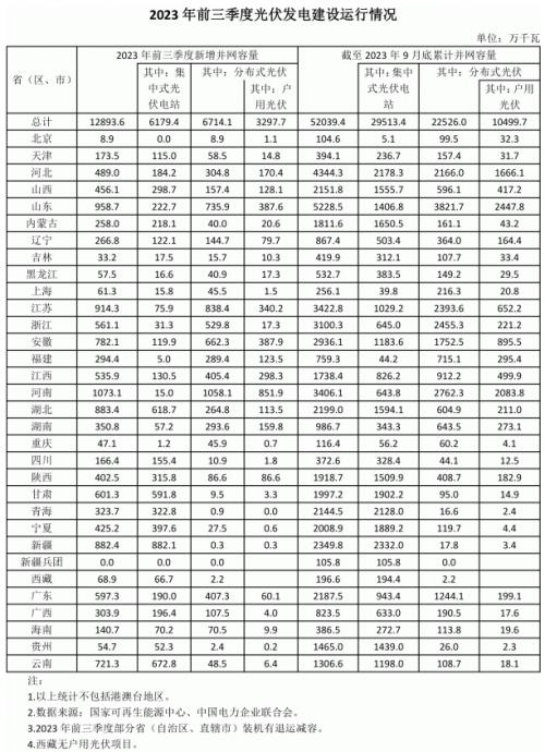前三季度各省光伏裝機(jī)出爐: 河南超10GW,魯、蘇、湖北、新疆領(lǐng)先