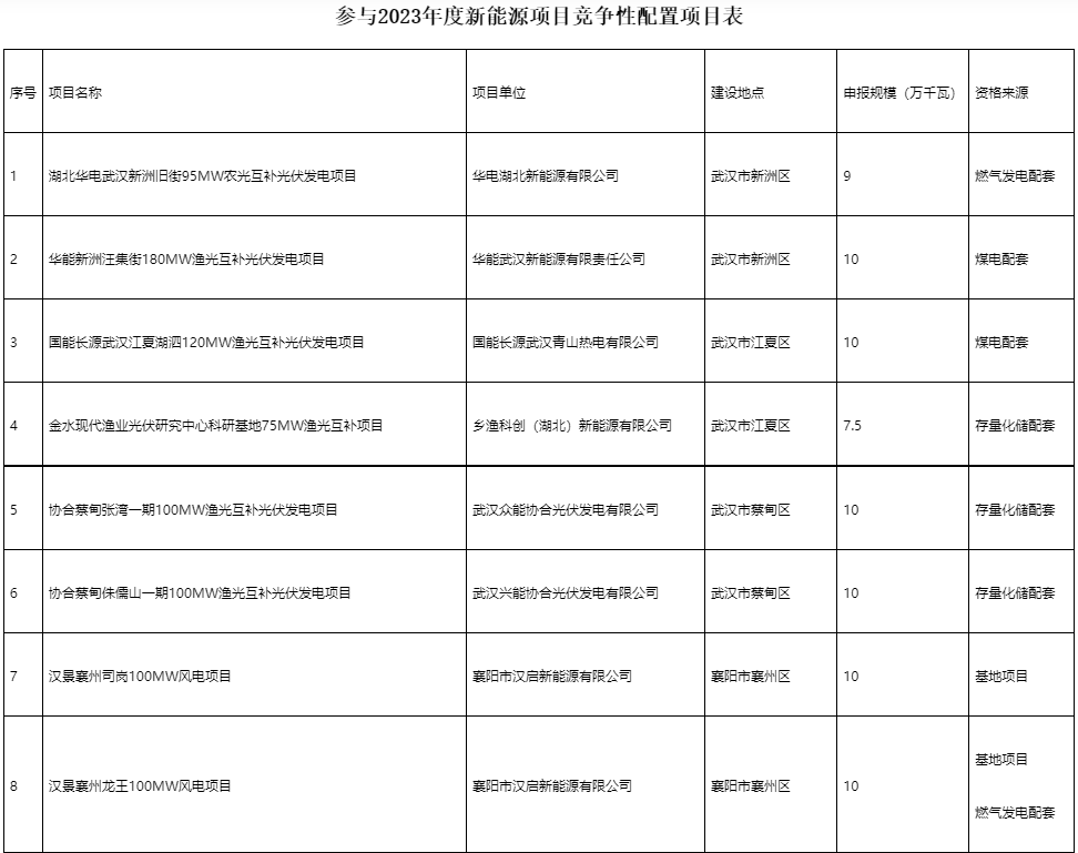 國家電投、國家能源集團(tuán)等領(lǐng)銜！湖北6.9GW新能源清單公布