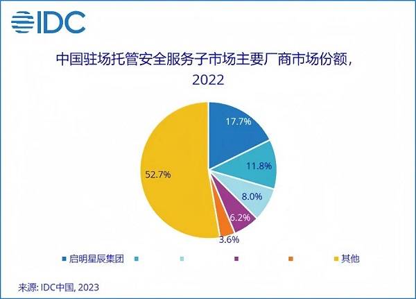 13.1%市場份額，啟明星辰集團(tuán)穩(wěn)居托管安全服務(wù)市場第一