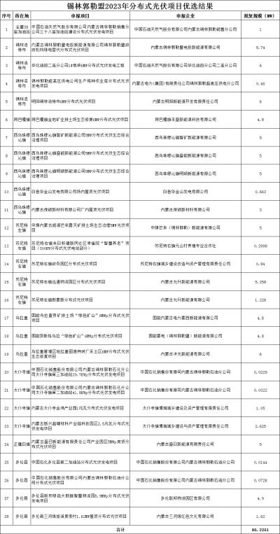 內(nèi)蒙古錫林郭勒盟公示2023年全盟分散式風(fēng)電、分布式光伏擬支持項目