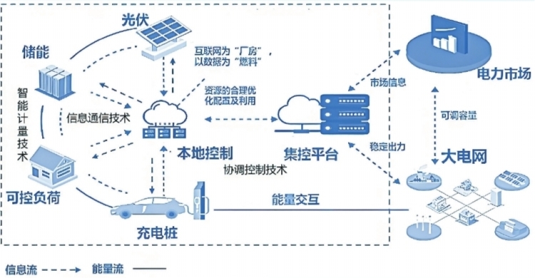 深圳虛擬電廠接入運(yùn)營(yíng)商45家 撬動(dòng)產(chǎn)業(yè)鏈上、中、下游聚合