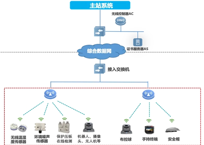 邁向智慧配電網(wǎng)建設新時代，銳捷網(wǎng)絡發(fā)布雙平面配電通信解決方案