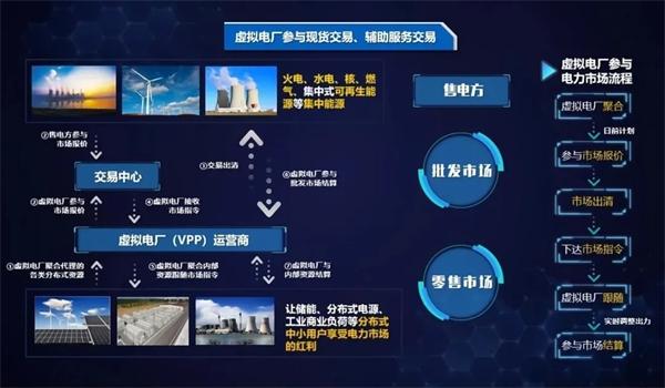 弘正儲(chǔ)能數(shù)字化技術(shù)賦能虛擬電廠，助力電網(wǎng)迎峰度夏