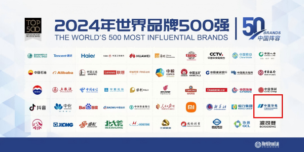中國(guó)華電蟬聯(lián)世界品牌500強(qiáng)、排名上升33位